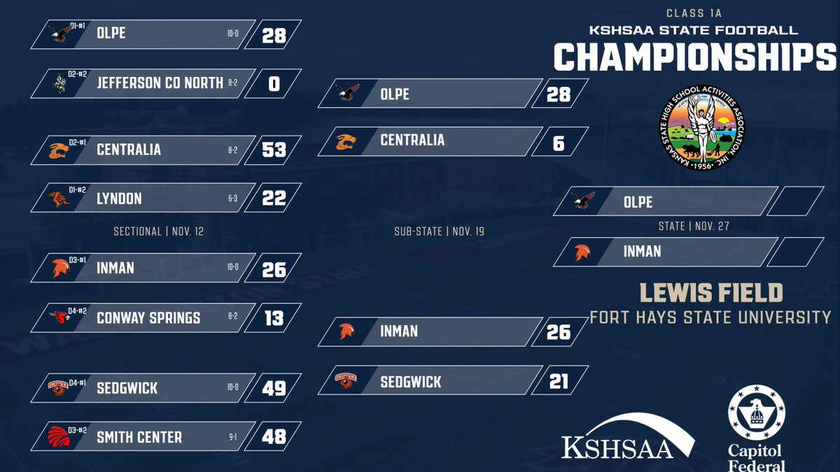 KSHSAA Class 1A State Football Championship matchup set: Olpe vs. Inman

#KSHSAACovered <a href="/CapFed/">Capitol Federal</a>