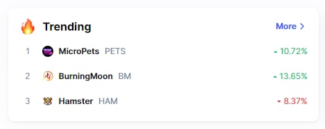 MicroPets_io's tweet photo. We're trending #1 on @CoinMarketCap again!

#MicroPets #BSC #BNB #P2E #Gamefi #Playtoearn #NFT #STAKING #MicroPetsArmy #MicroVerse #MetaVerse https://t.co/I7GaLerHeG