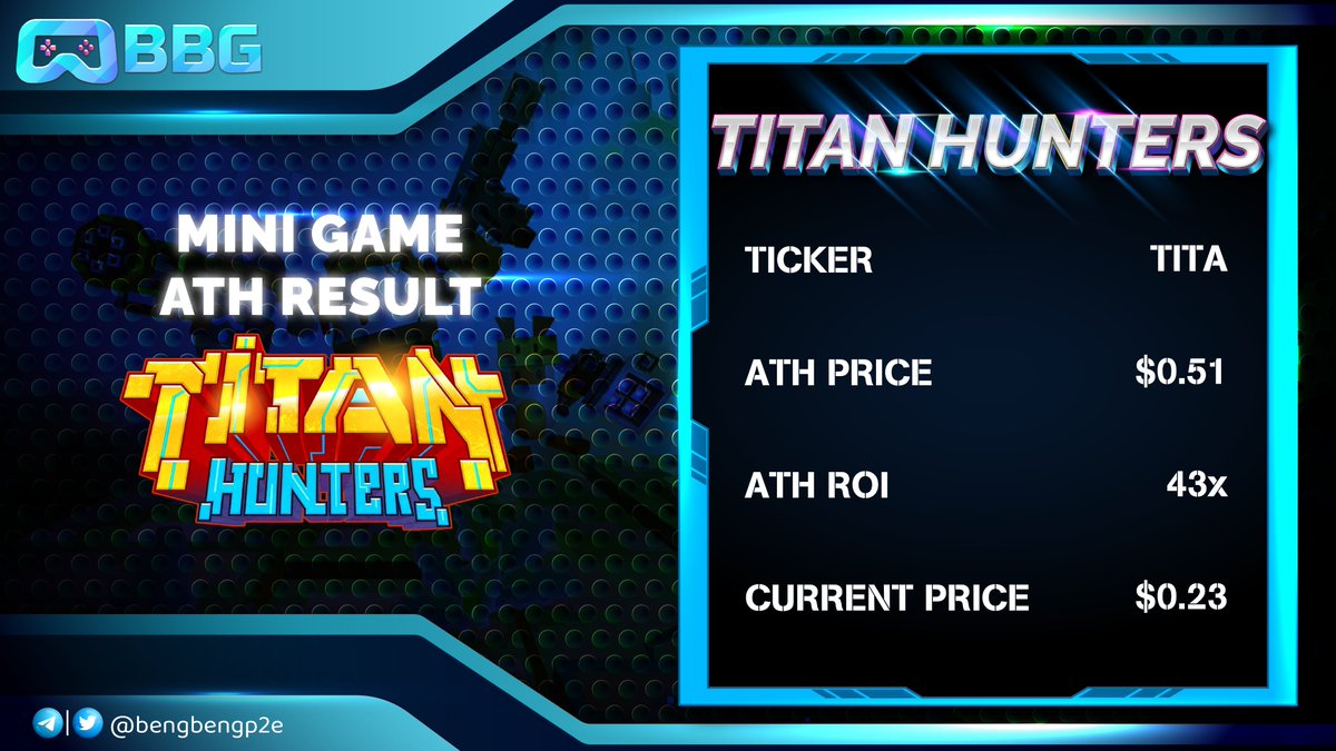 bengbengp2e's tweet photo. 📣 Mini Game $TITA ATH Result

✅ ROI ATH: x43
✅ Price ATH: $0,51

Mini game link: https://t.co/TJIBvz3ixD

🏆 Winners:
@dceenguyen
@VietHung1911
@quynguy45831712

Please message @bengbengp2e to receive your reward 🎉

Good luck to others next time!
#TITA https://t.co/uZZkFhyK3S