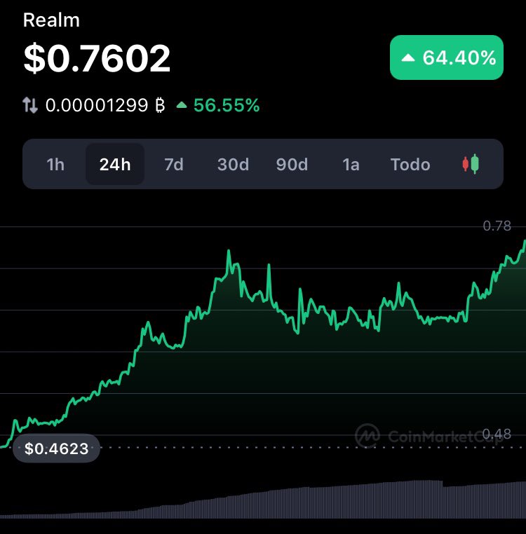 thediamondwings's tweet photo. Increíble lo de $realm en las últimas 24 horas 🚀🚀

Y pensar que tiene un MC menor de 20M 💎

#Metaverse #P2E #NFTs $rmrk $mist $mana $sand $blok $ntvrk $derc https://t.co/Z67kY9sfkG