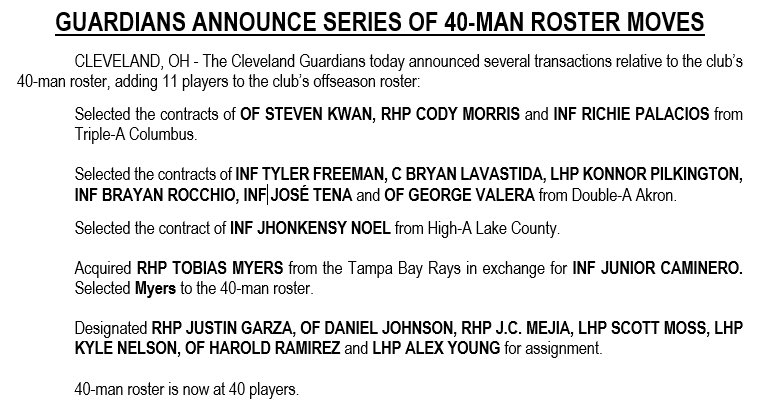 Selected to 40-man roster(11)
INF Tyler Freeman
OF Steven Kwan
C Bryan Lavastida
RHP Cody Morris
RHP Tobias Myers
INF Jhonkensy Noel
INF Richie Palacios
LHP Konnor Pilkington
INF Brayan Rocchio
INF José Tena
OF George Valera

1/2