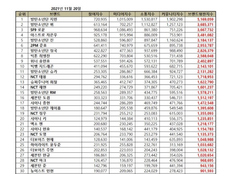 blogsforjk's tweet photo. 📊 Jungkook managed to get the Top 7 position in the Boy Group Brand Reputation Index in November 2021, with a total index of 2,826,379  ( - 2.647.078 ↓), rank #7 (-) 

⬇️ https://t.co/MiA2V1CHzp