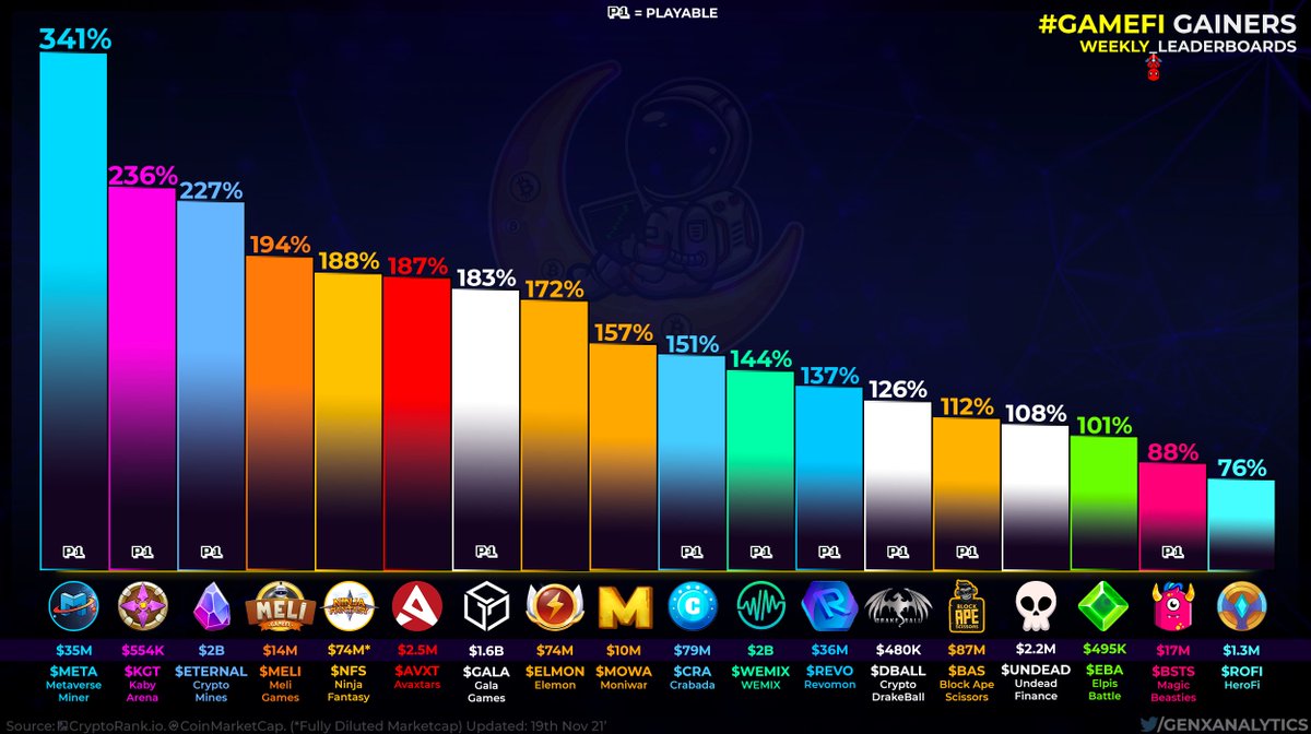 The results are in for the #PlayToEarn Leaderboards 🏆🧙‍♂️

Despite pullbacks the #GameFi market has continued on its rocket delivering HUGE 7D gains 🔥🚀

$META $KGT #ETERNAL $MELI $NFS $AVXT $GALA $ELMON $MOWA $CRA $WEMIX $REVO $DBALL $BAS $UNDEAD $EBA $BSTS $ROFI #Metaverse #P2E