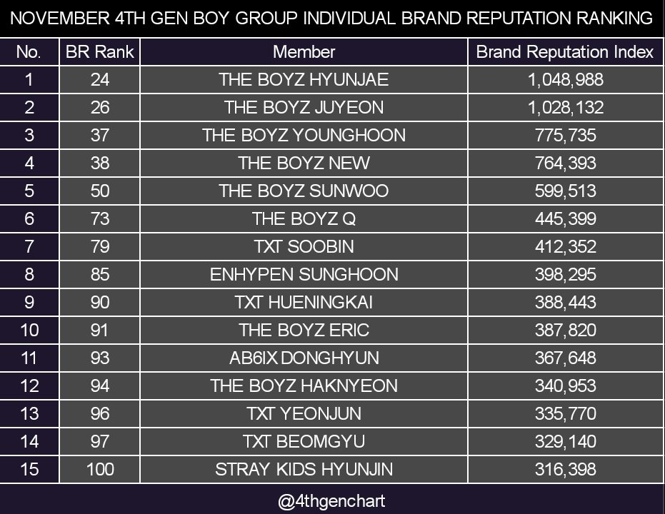 4thgenchart's tweet photo. November 4th Gen Boy Group Individual Brand Reputation Ranking

#THEBOYZ #TXT #ENHYPEN #AB6IX #StrayKids https://t.co/WT7nQndFIS