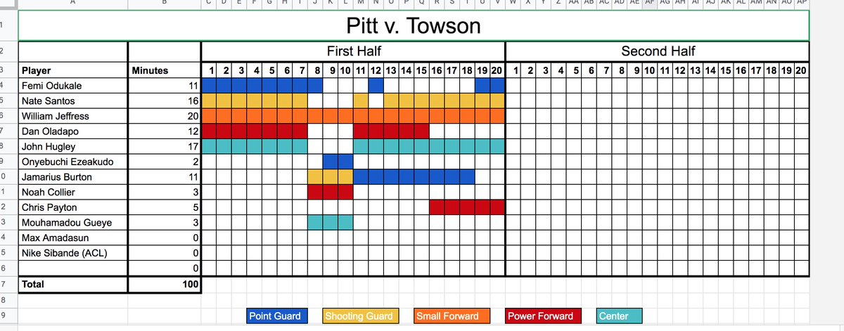 rshake33's tweet image. Pitt's rotation from the first half of their home contest with Towson. Pitt trails 29-26 at halftime. Some notes on the half: