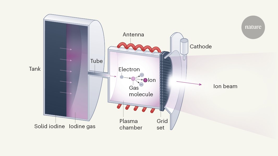 A cheap and compact propulsion engine based on iodine has been shown to perform well in space.
Learn more in this N&amp;V by Igor Levchenko and Katia Bazaka. 
(For subscribers)
go.nature.com/3CphIDh