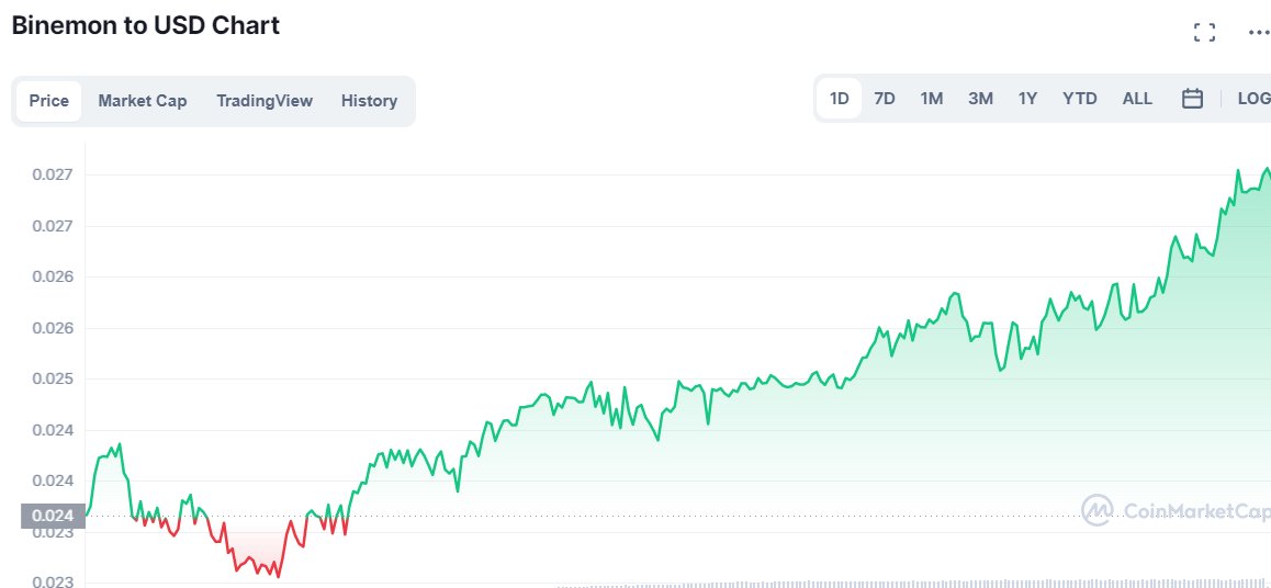 $BIN building momentum and rallying to the top!

#BINarmy should keep #HODLing and nobody should sell every end of a season of <a href="/BinemonNft/">Binemon NFT🦄 x DeFi2.0 🍏</a> if we want faster growth, save it until we hit $1 and above for financial freedom! It's worth it! 🚀🚀🚀 #NFA #DYOR #Binemon