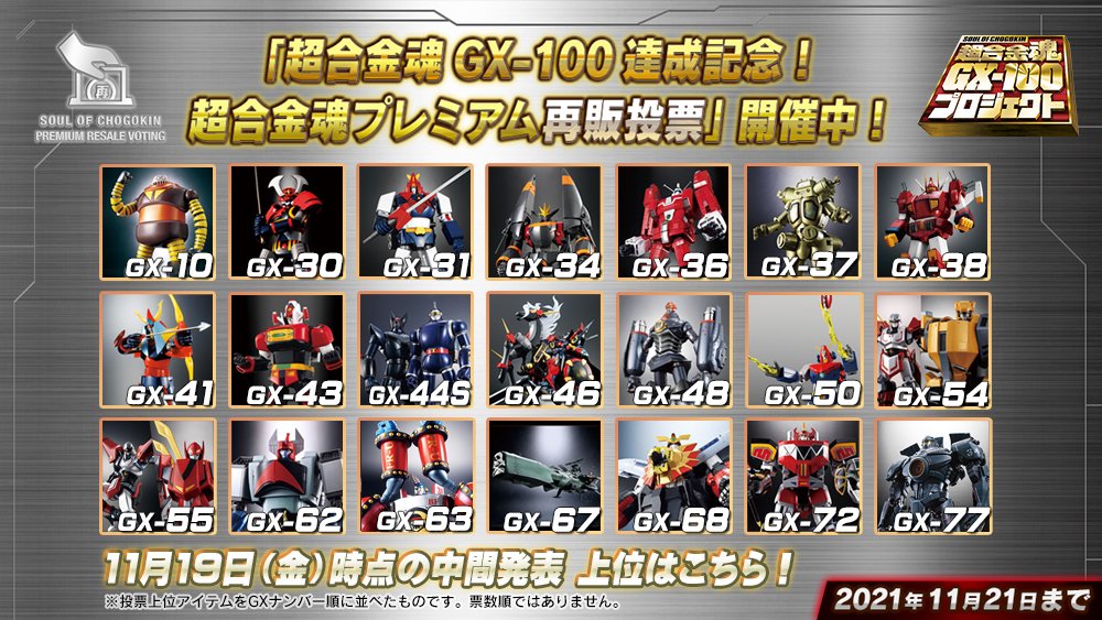 魂ネイションズ公式 中間発表 超合金魂gx 100達成記念 超合金魂プレミアム再販投票 へ多数の投票ありがとうございます 11 19までの投票から 最新の上位ラインナップを公開 新たに上位へ食い込んできたアイテムも 1日1回okの投票受付も11 21