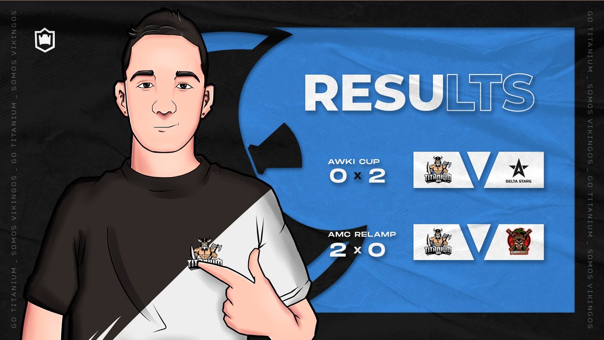 #ClashRoyale | Resultados 📊 

Dura jornada tras caer un semifinales ante un digno rival, bien jugado chicos. 🤝 

🏆 <a href="/Awki_Cup/">Awki Cup - JZeroJak</a>
❌ <a href="/DeltaStarsGG/">Delta Stars</a>

🏆 <a href="/AMCRoyale/">AMC</a> ⚡
✅ <a href="/AztekWarriorsMX/">Aztek Warriors</a>

¡A seguir con más fuerza!

#GoVikingos 🪓