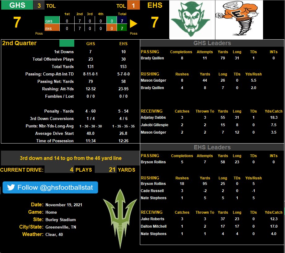 Halftime Stats: