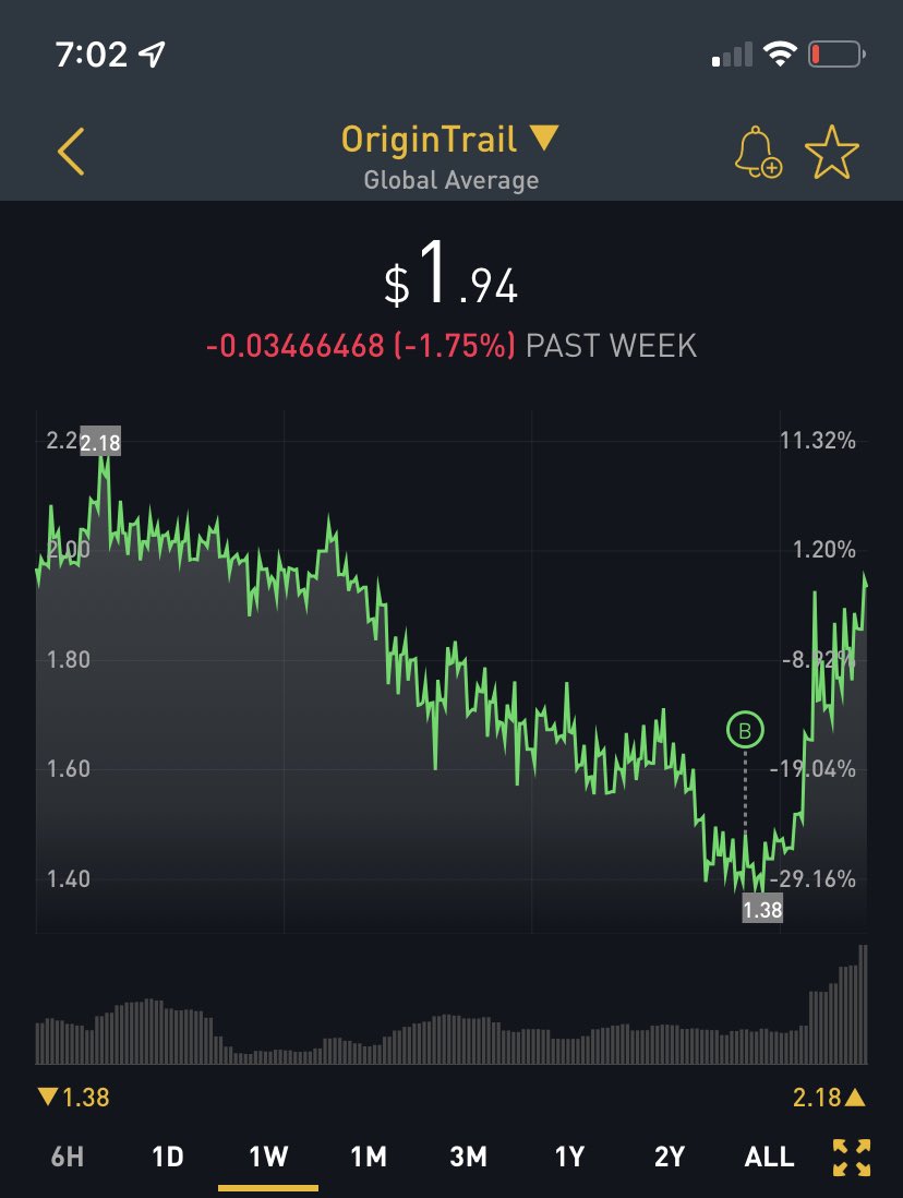 _Frzn_'s tweet photo. Yesterday after receiving 18.2k usd , I purchased 9020 $trac tokens at an avg price of 1.48$ . Closing this trade in profit 🎯🎯🎯 https://t.co/1oOK5Nz2HM