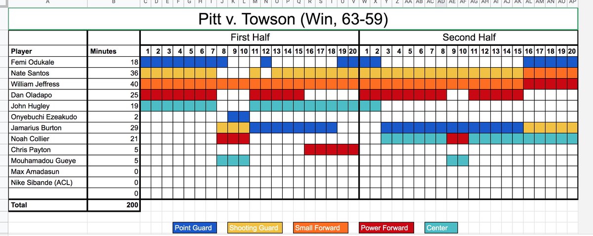 rshake33's tweet image. Pitt's rotation from their 63-59 home win over Towson:

MVPs of this one? Nate Santos and Noah Collier. Santos gave Pitt a much-needed offensive infusion in the first half. Collier's defensive effort set the tone for Pitt to take the lead and hold on in the second half.