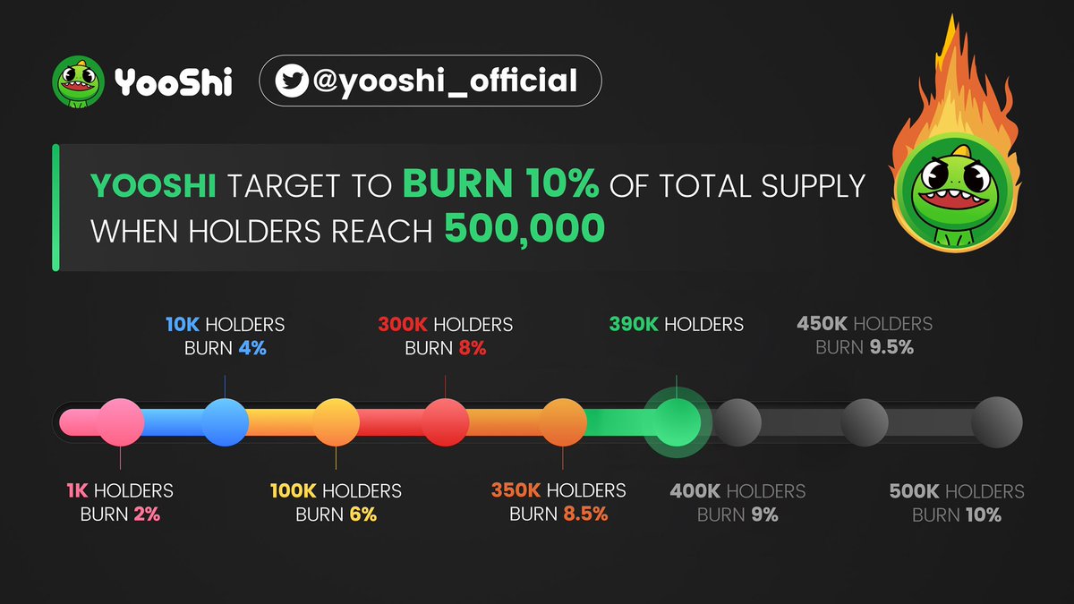 We have 390,000 $YOOSHI holders🦖
One step from next burn #YOOSHI 🔥🔥🔥

#YooShifamily