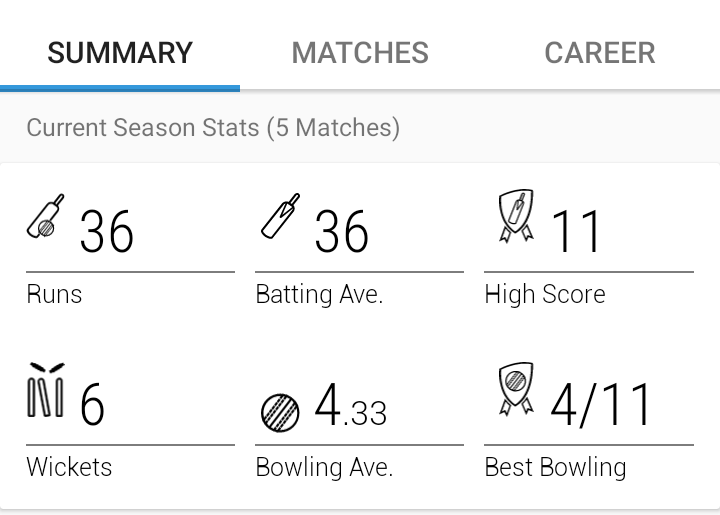 Bridie_OOJ's tweet image. Master 11&apos;s current MyCricket scorecard... #numberpatterns 

(Not entirely accurate though, as he got two wickets in his first game, which weren&apos;t recorded on the app)