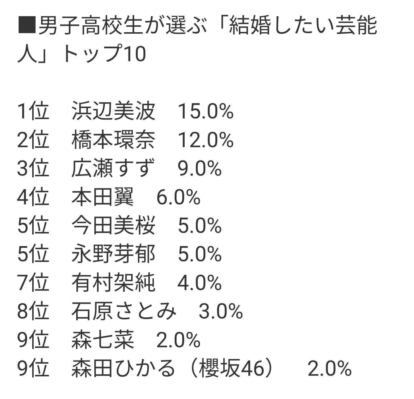 تويتر お国らぶ على تويتر 男子高校生が選ぶ 結婚したい芸能人 トップ10にさとみちゃんがランクイン T Co 6otftlpfsl 30歳以上でのランクインは唯一 もちろん既婚者でのランクインもさとみちゃんのみ 石原さとみ さとみん会 T Co