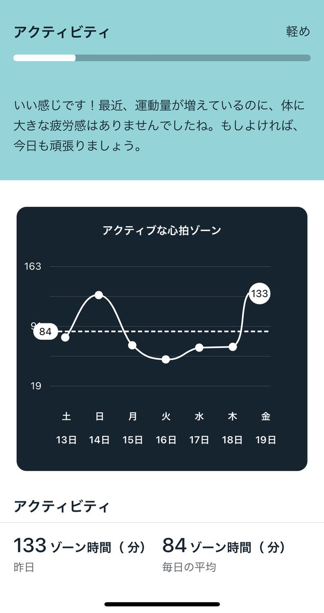 miyamiya's tweet photo. アクティビティが少ないとかなり高得点が出るようです。
最初は80点台行かないなと思って高得点の人を少し羨んでいたけれど『身体を使ってるので疲労感はある程度ある→だからこの点数』と解釈しています。
高得点は『もっと動けるよ』という示唆かと。説明も丁寧だと感じる。
#Fitbit #FitbitPremium https://t.co/lcXIltf8lO