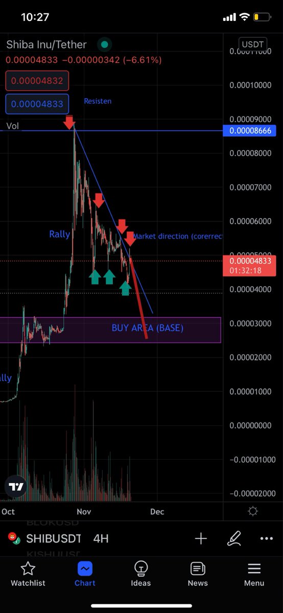CryptoQarl's tweet photo. Shiba inu market still in correction hold &amp; buy dip 💎 #shibainu https://t.co/HmGjE1jh4W