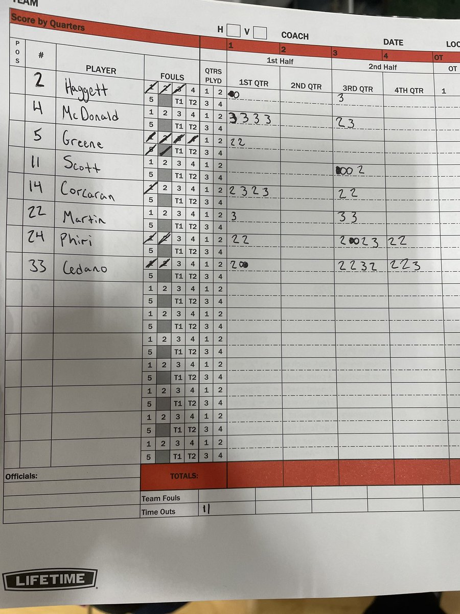 BCA GVBB (@bcagirlsvbb) on Twitter photo 5 players in double figures tonight🔥
‘24 <a href="/keliancedano/">KC💦</a> 19 points
‘24 <a href="/KaileeMcDonald2/">Kailee McDonald</a> 17 points
‘25 <a href="/colleen_phiri/">colleen phiri</a> 16 points
‘26 <a href="/MollyCorcoran32/">Molly Corcoran</a> 14 points
‘22 <a href="/jennymartin_12/">Jennifer Martin</a> 10 points 5 players in double figures tonight🔥
‘24 <a href="/keliancedano/">KC💦</a> 19 points
‘24 <a href="/KaileeMcDonald2/">Kailee McDonald</a> 17 points
‘25 <a href="/colleen_phiri/">colleen phiri</a> 16 points
‘26 <a href="/MollyCorcoran32/">Molly Corcoran</a> 14 points
‘22 <a href="/jennymartin_12/">Jennifer Martin</a> 10 points