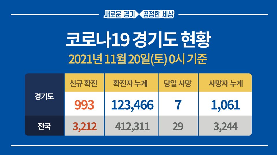 🚨경기도 #코로나19 현황🚨

✅신규확진: 993명

고양121,부천80,성남72,시흥63,수원57,용인56,안양54,안산53,남양주53,화성46,의정부43,김포42,광명38,군포30,파주27,의왕18,평택15,포천15,하남14,양주14,광주13,이천13,오산11,안성9,구리8,과천7,양평6,동두천6,가평4,연천3,여주2