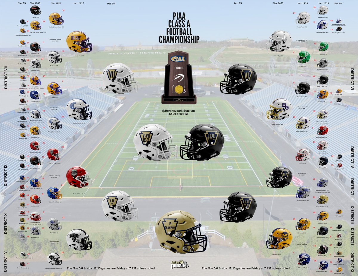 sol_Alpha001's tweet photo. Friday Night PIAA football results;
1A, 2A, and 3A

@WPIAL_Blitz @CaryMoyer @EPAFootball @BadgleyBruce @PremiunSports @docmasse @WestmorelandSN @The_SFBN @DeanBeersFB https://t.co/fQcPVhhXG5