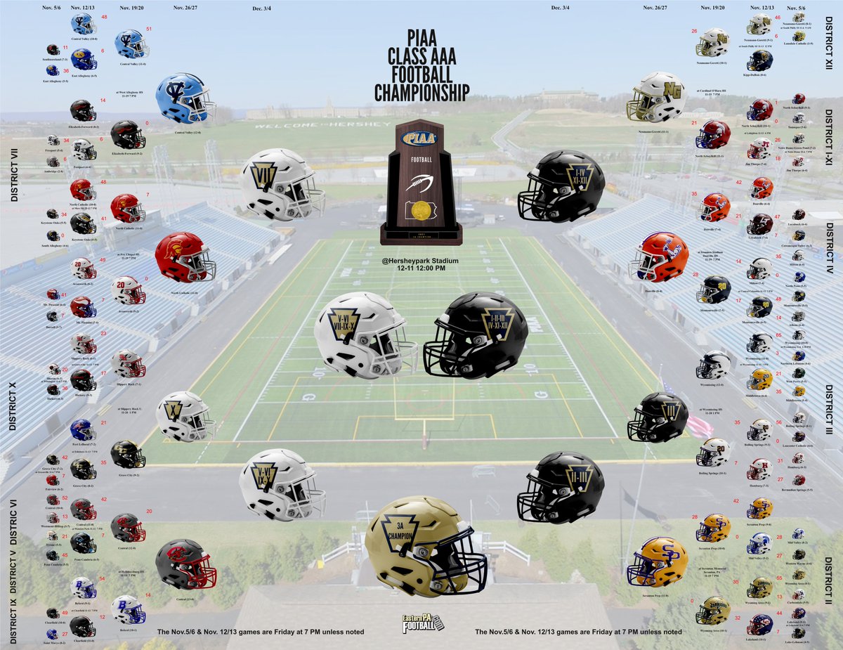 sol_Alpha001's tweet photo. Friday Night PIAA football results;
1A, 2A, and 3A

@WPIAL_Blitz @CaryMoyer @EPAFootball @BadgleyBruce @PremiunSports @docmasse @WestmorelandSN @The_SFBN @DeanBeersFB https://t.co/fQcPVhhXG5
