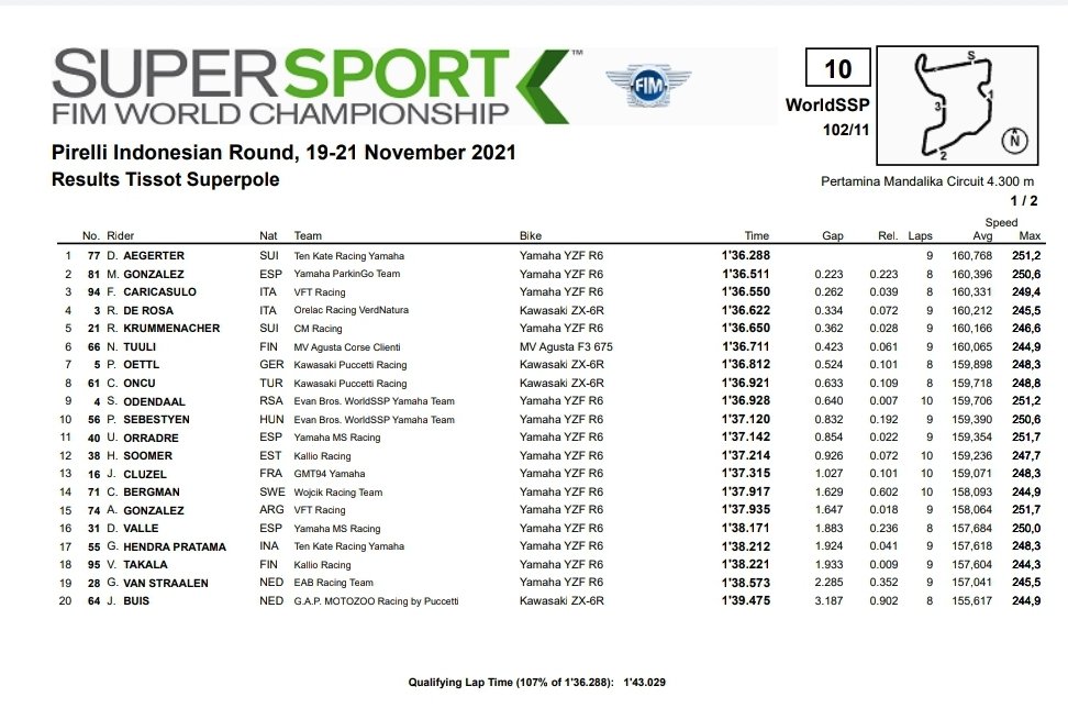 Corazondef1's tweet photo. 🛑 ANDRES GONZALEZ 🇦🇷
"Clasificó P15 en Indonesia" 
#IDNWorldSBK 🇮🇩

Muy buen trabajo de @AndresGon74 que va a largar desde la quinta fila , la primera carrera del fin de semama a partir de las 2.30 de este sábado con la moto Yamaha del #VFTRacing https://t.co/GS9ESYDiLo