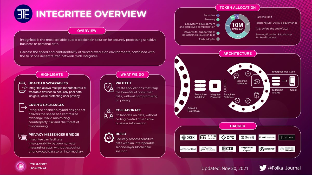 PROJECT OVERVIEW <a href="/integri_t_e_e/">Integritee Network</a>

Integritee is a second-layer solution built on a #parachain on Polkadot's Substrate blockchain framework. Learning time 📝📝

#Polkadot $DOT #TEER