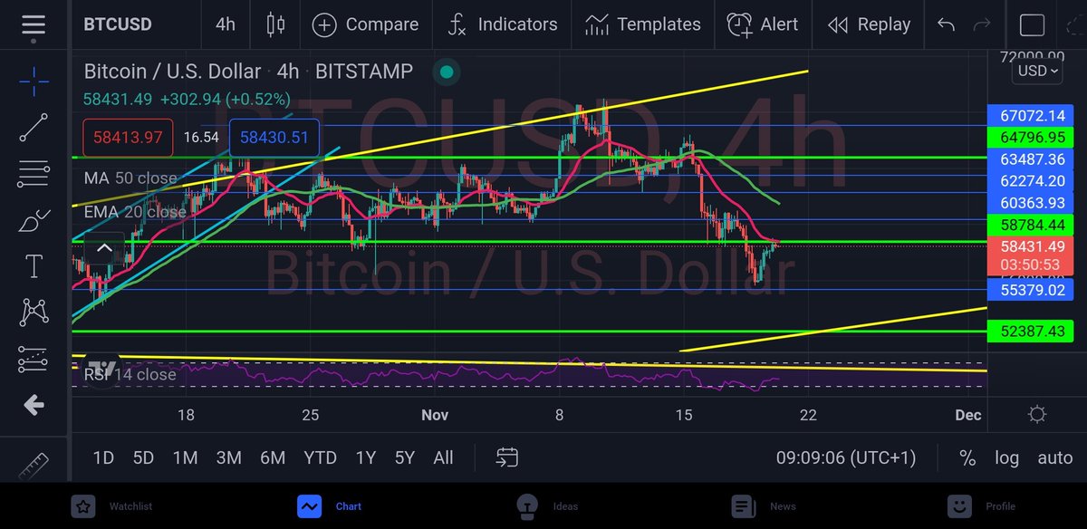 Crypto_bit001's tweet photo. Bitcoin trying a Breakout Like 👍👍 and retweet and tell me which coin you want me to analyze next 👍👍 https://t.co/HwsTASVVaD