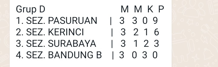 Alhamdulillah Runner up, Lolos 30 besar. Lanjut... #MilanistiIndonesia #MobileLegends