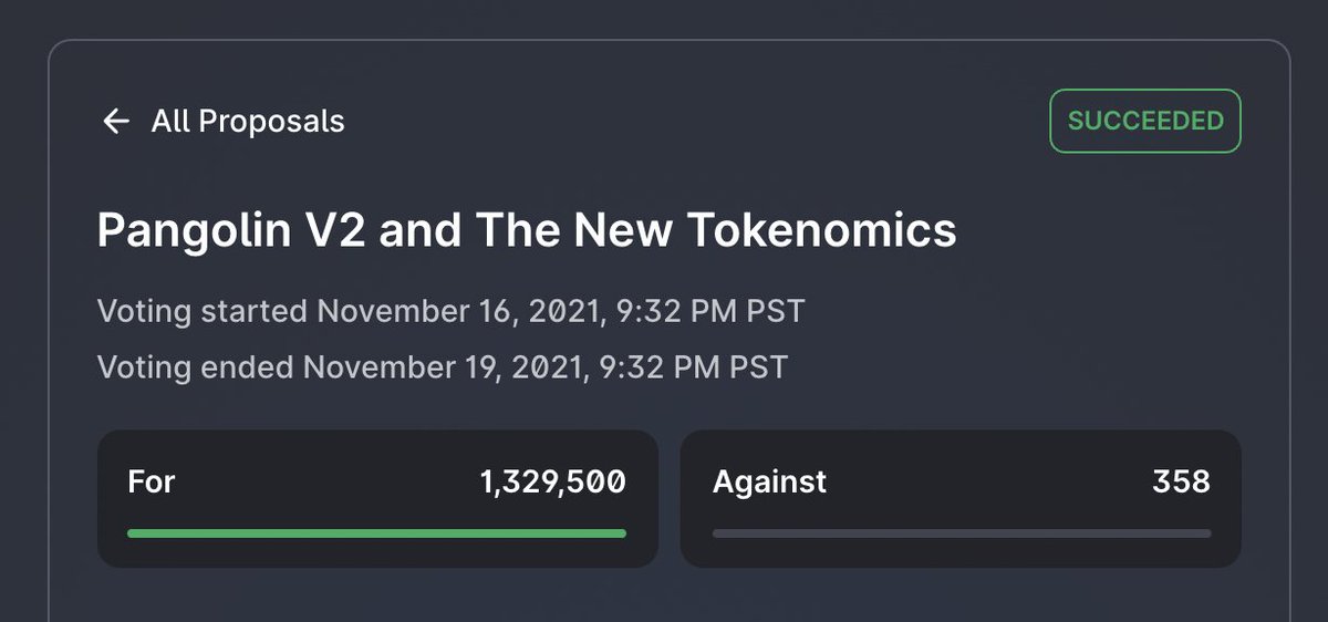 pangolindex's tweet photo. The vote for Pangolin 2.0 has passed with overwhelming support! 🥳

After a two day waiting period, this proposal will be executed and Pangolin 2.0 will be live on Monday  🎉

What is Pangolin 2.0? Learn more here 👇
https://t.co/ykQhraBgDx https://t.co/KTfbOzZtzB