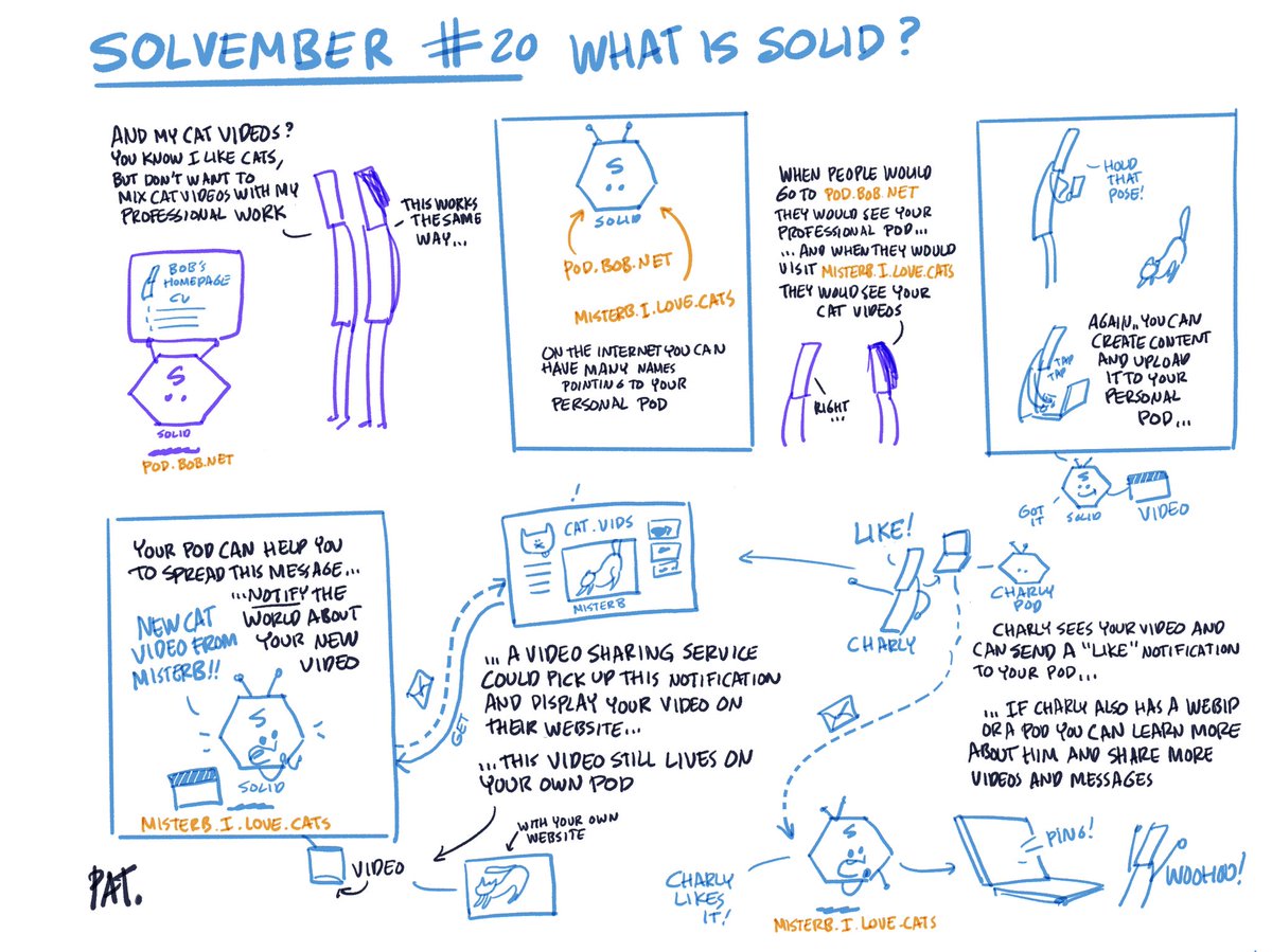hochstenbach's tweet photo. Day 20 #Solvember #decentralized #solid #web. What to do with your cat videos. https://t.co/wpeP6adYQx