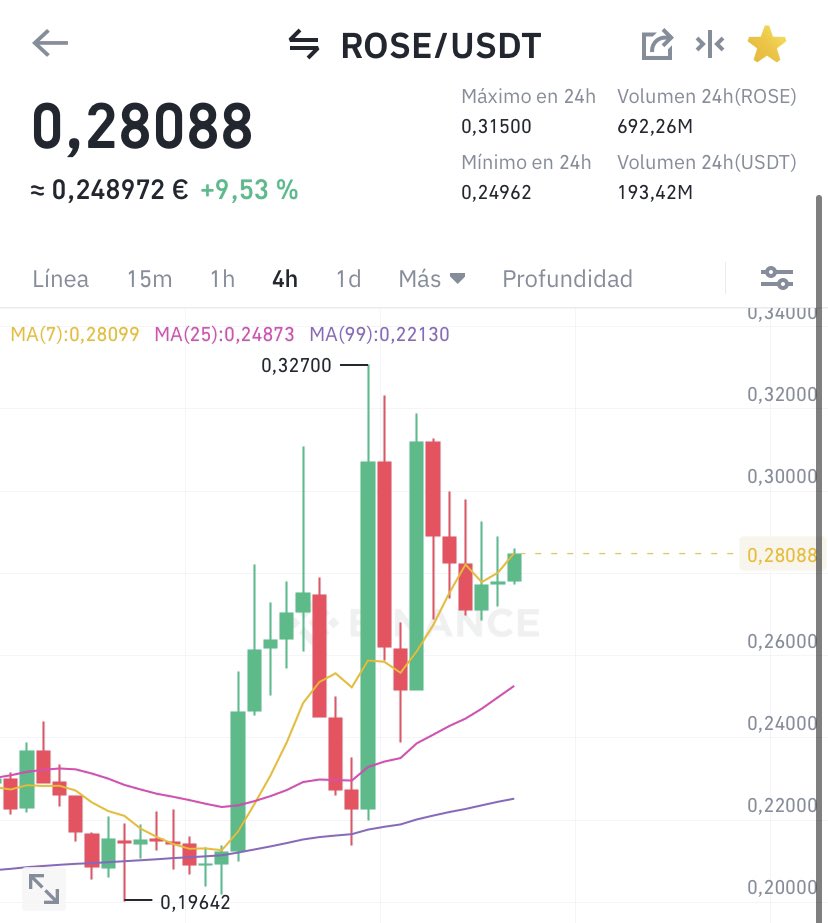 CryptoShark_12's tweet photo. $rose in 4 hours. It is almost orgasmic. https://t.co/w0qmch9gIH