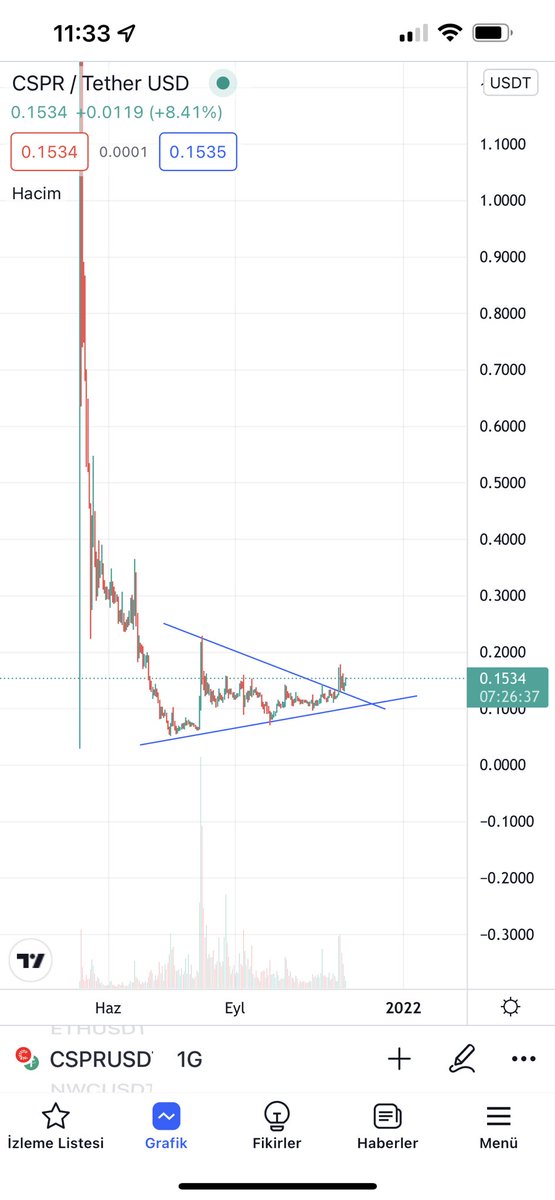 20x potansiyeli olan #CSPR coin üçgen kırılımı.