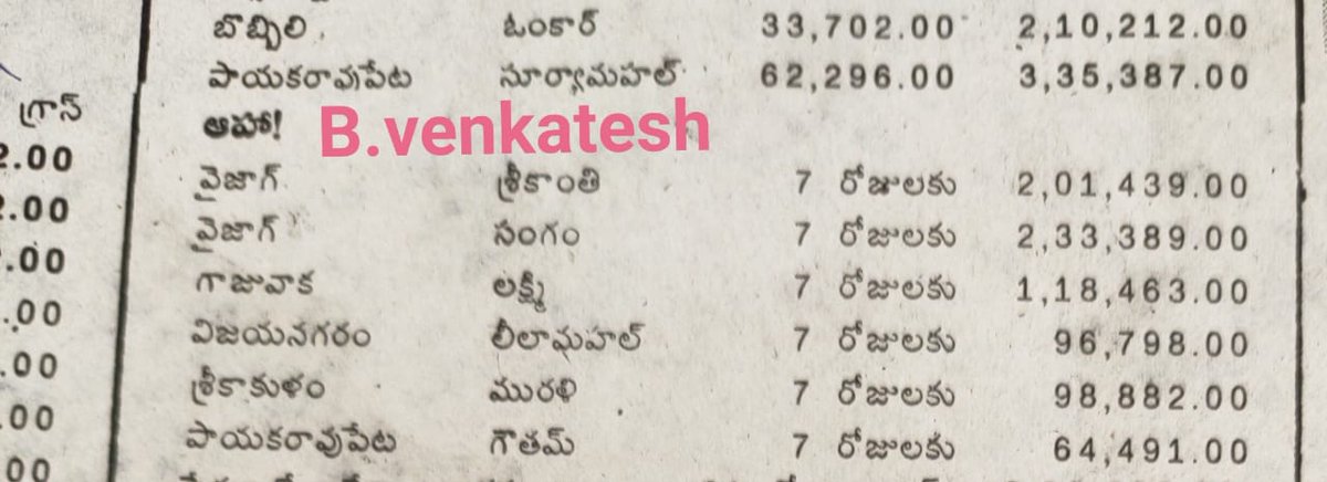 BVenkat86965312's tweet photo. 23 Years For @IamJagguBhai garu’s #Aahaa !!
@baraju_SuperHit
#Sanghavi @JSKapoor1234 #Raghuvaran @Suresh_Krissna @iamnagarjuna #VandemataramSrinivas
Collections scans
#23YearsForAahaa (20/11/1998) https://t.co/u8wJDxLoQW