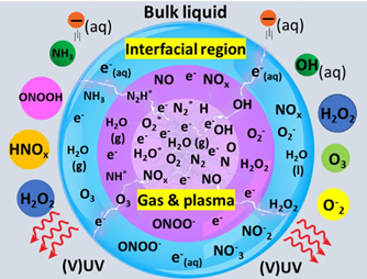 PlasmaLeapTech's tweet photo. Plasma bubbles: a route to sustainable
chemistry. New paper co-authored by PlasmaLeap @adel_rezaeim @PJCullen100 #plasma #sustainability #sustainablechemistry #coldplasma 
https://t.co/j7JrP4uWfI https://t.co/PDCOCrrf5Z