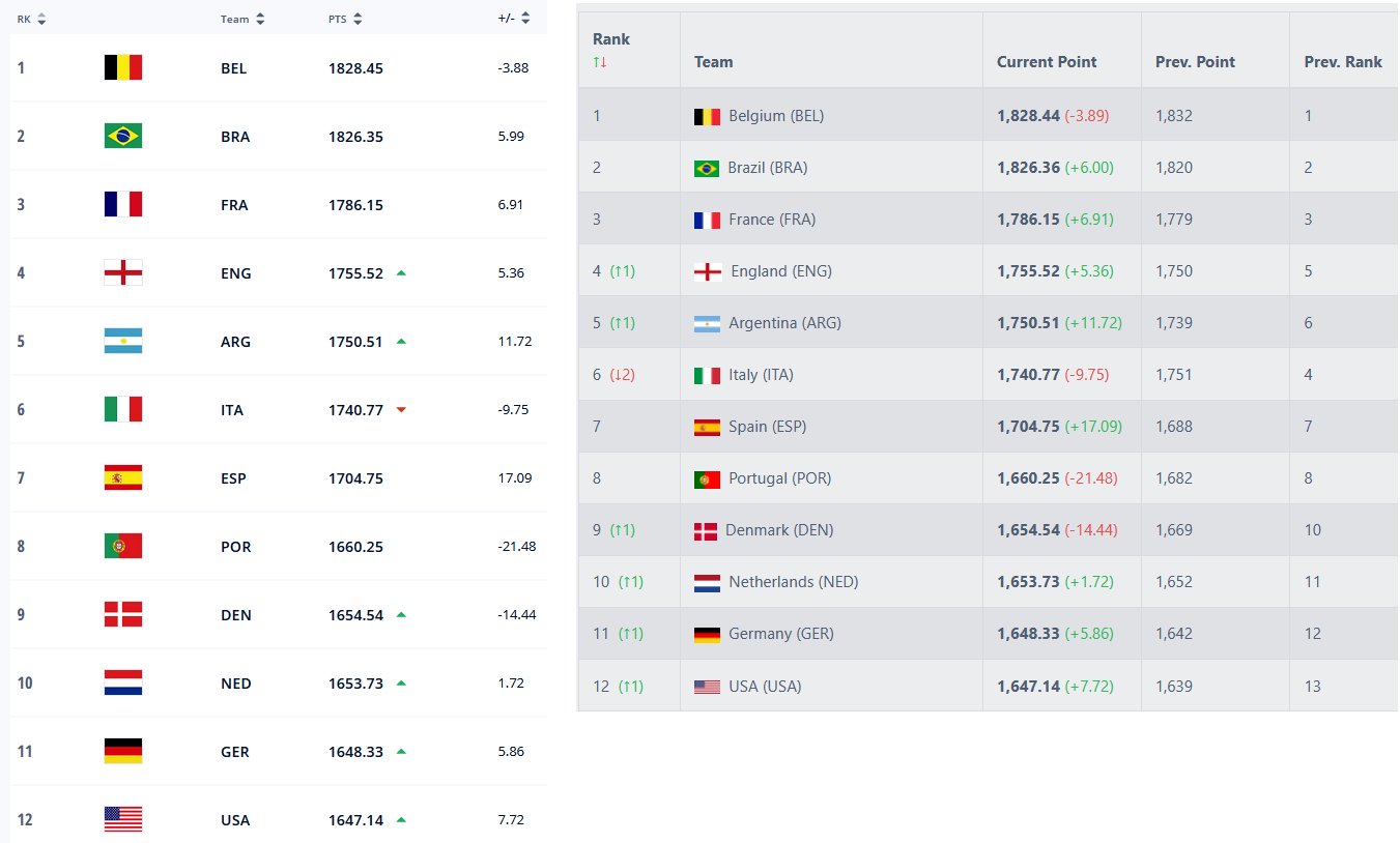 FIFA football ranking on X