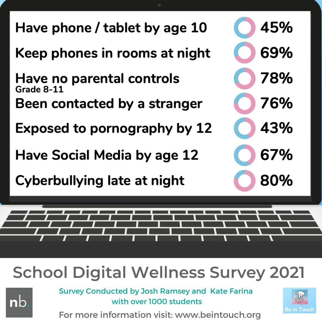 BushNikki's tweet image. Cyberbulling!  These statistic from the School Digital Wellness Survey 2021, conducted by Josh Ramsey and Kate Farina from Be In Touch (beintouch.org) are alarming.   Listen to Refiloe Mpakanyane's Weekend Breakfast Show 702 this morning 
702.co.za/shows/63/weeke…