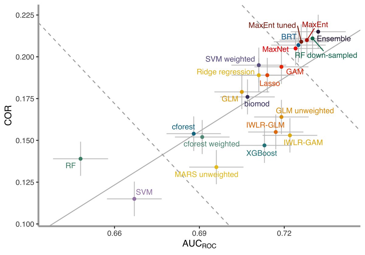 ValaviRoozbeh's tweet photo. We’ve updated the NCEAS SDM methods comparison (Elith et al 2006)! Want to know the new winners and losers under modern implementations of these methods and find how RFs, SVMs &amp; ensembles fare? Paper with @GGuillera, @jj_lahoz &amp; @JaneElith

@ESAMonographs

https://t.co/78dp7NH6uI https://t.co/Hs5o5kaJ7T