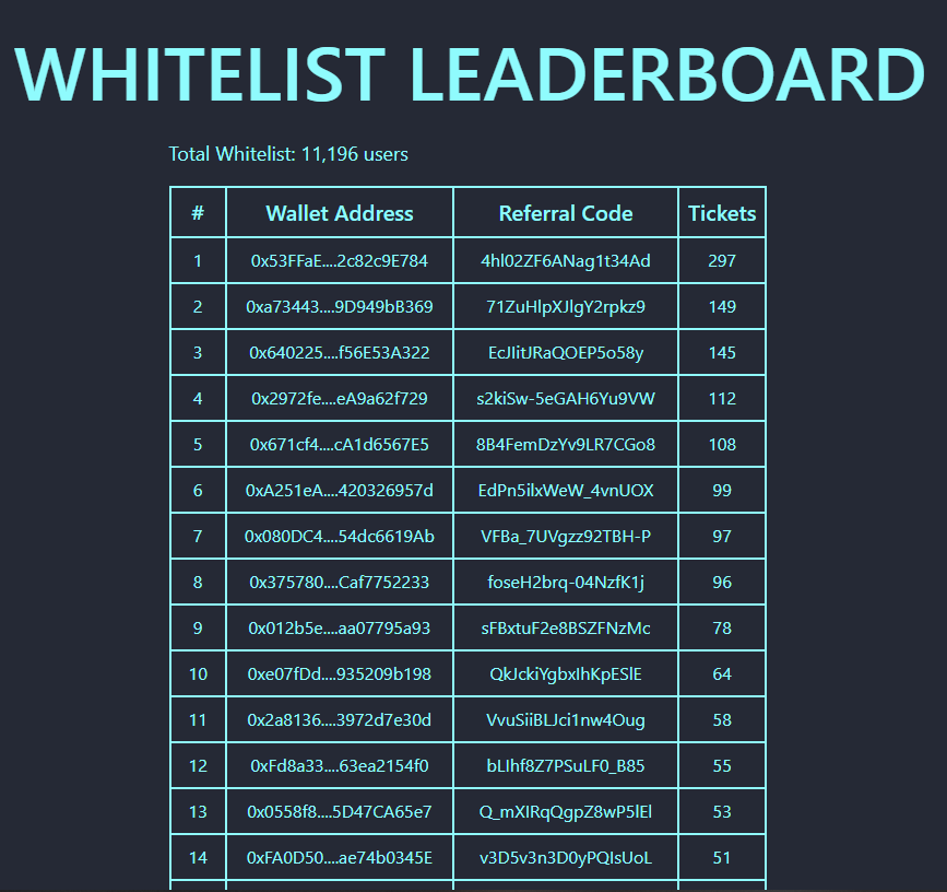 ryanpham92's tweet photo. 🔚Whitelist registration for #ZukiMoba  isCLOSED!
👨‍👧‍👧Total Whitelist: 11,196 users
🌟Whitelist Round: 20k$
🔸Total: 400 spots
💵50$/spot, FCFS Round
🕗Start time: 2:45 PM UTC November 20, 2021
🕗End time: 3:15 PM UTC November 20, 2021
💰Participating token: $LZ
#LaunchZone https://t.co/u4HA3DIcwx