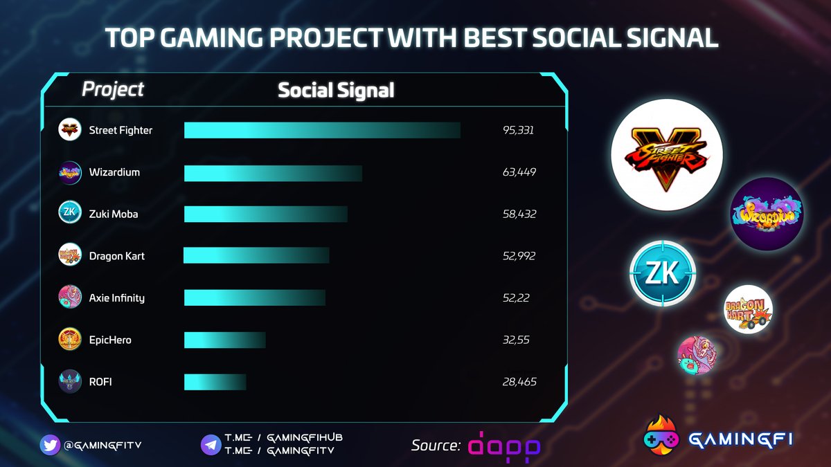 GAMING PROJECT WITH BEST SOCIAL SIGNAL

<a href="/StreetFighter/">Street Fighter</a> $STFI
@wizardium_ $GMR
<a href="/ZukiMoba/">Zuki Moba</a> $ZUKI
<a href="/Dragonkartcom/">Dragon Kart Official</a> $KART
<a href="/AxieInfinity/">Axie Infinity</a> $AXS
@EpicHeroio $EPICHERO
<a href="/HeroFiio/">HeroFi</a> $ROFI 

source: <a href="/dapp_com/">Dapp.com</a> 
#Gamingfi #NFTGaming