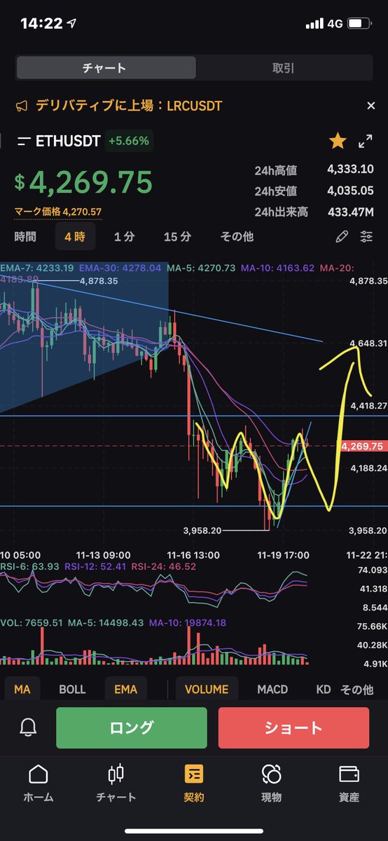 soborogohancoin's tweet photo. ETH短期ショート！
#ETH https://t.co/jIA0MajF5z