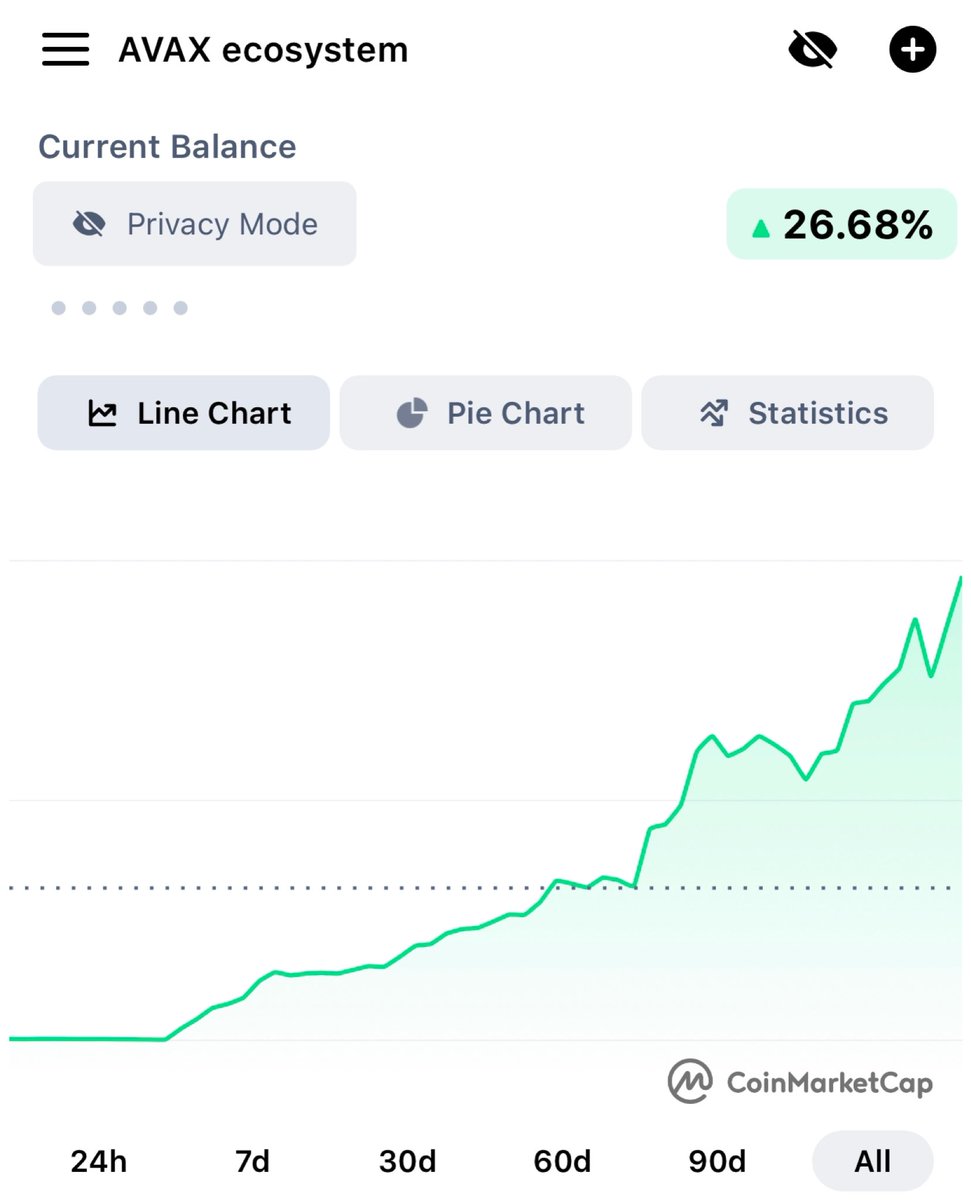 #AVAX portfolio doing a 25% day. Fantastic stuff. $JOE is heading to $20. The dex of any front runer ecosystem during altseason is always a safe bet.

See tweet attached below for the coins I hold