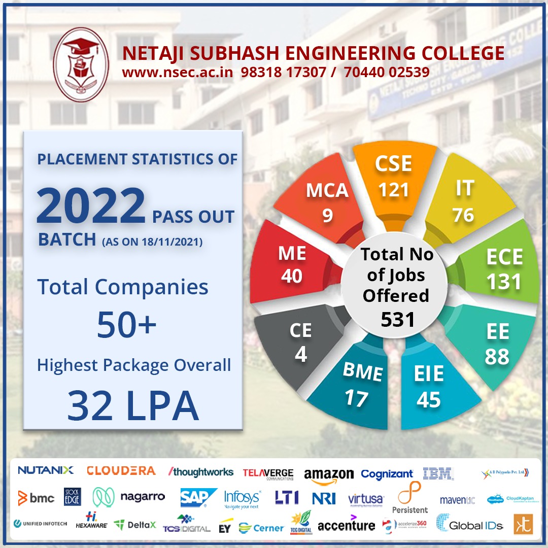 _nsec_official_'s tweet photo. Presenting, a short glimpse of the placement statistics of 2022 batch as on 18.11.2021 !! 

Visit us at : https://t.co/mQOyNuN9Ak
Call us at- 9831817307 / 7044002539

#nsec #placement2022 #placementstats #corporateworld #CampusPlacement #jobs
#nsec #WBSTUDENTSCREDITCARD, #NAAC https://t.co/E8XXABrvHW