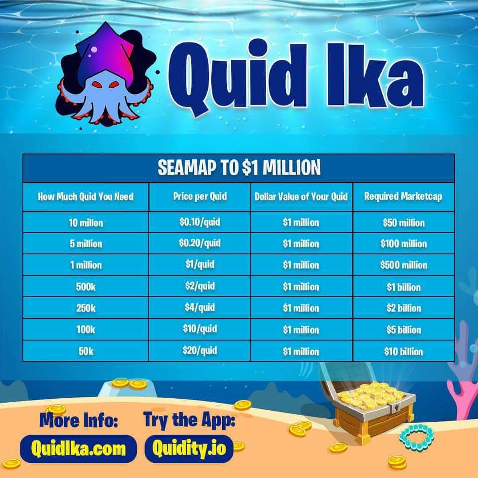 thinkbigcanada's tweet photo. Missed your opportunity to jump on the last crypto #token that rocketed 1000x? 🚀 Then don’t miss out on #QUIDika’s historic journey to a $1B market cap! See how many QUID you need below to become a millionaire! #QUID #LegionOfQUID @quidikatoken 🦑 #crypto #BTC #ETH #SHIB https://t.co/dEiod9C2XQ
