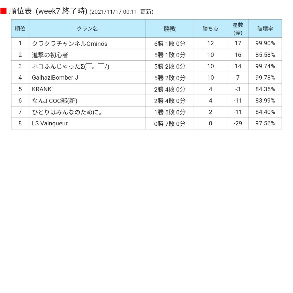 flat_coc's tweet photo. JWCth14のJ1リーグレギュラーシーズン完走しました！ネコふんは5勝2敗で3位に入り、これからPOに挑みます！
ネコふんではjwcをはじめオンリー5v5共にの国内外の大会に出ています！vcもよくし、プラン図も書いてみんなわいわい共有しつつ大会に出ています！
学生から社会人まで幅広くメンバー募集中！ https://t.co/gX4huqNr5P