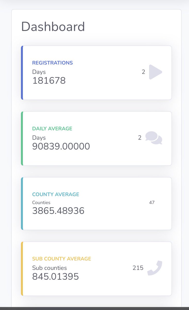 PSCharlesHinga's tweet photo. Having said, in the last 12 hours 181k of you have successfully registered over 181k. Leading 3 counties unsurprisingly are; 1. Nairobi (37.8k); 2. Kiambu (14,9k); 3. Nakuru 9,650. Next update this evening. All those experiencing glitches we shall sort you out, don’t stress https://t.co/km0OV9MuhO