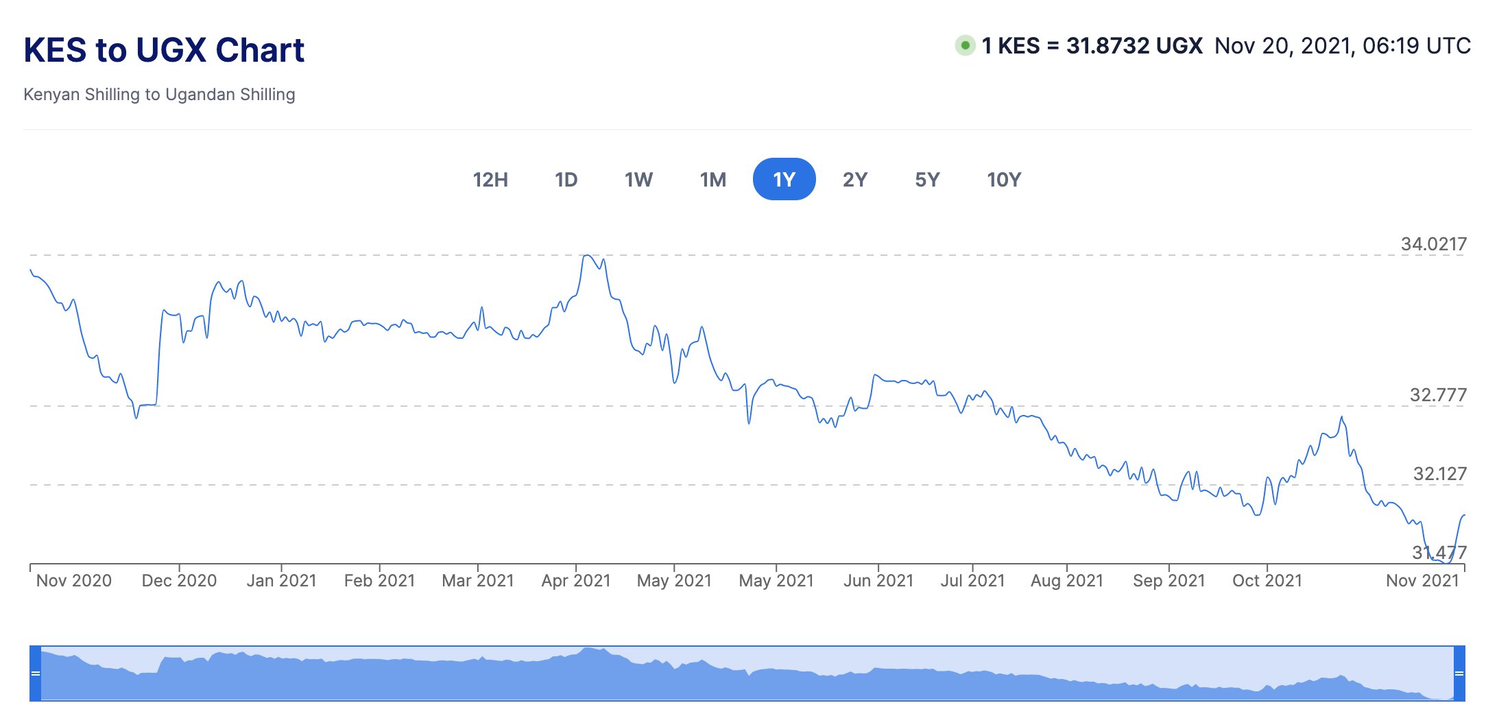 Mwango Capital Ugandan Shilling Doing Well Vs Kenya Shilling And Also Vs The Usd T Co Hhf41nbvud Twitter
