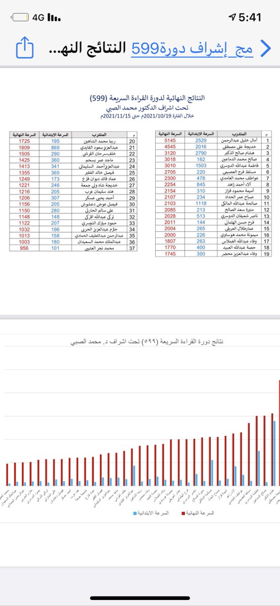 النتائج النهائية لدورة 599 للقراءة السريعة
من إخراج المهندس فايز السياف وتنظيم د سونيا المالكي
ومراجعة المشرفين على المجموعات
الاستاذيوسف المشاري
والاستاذعبدالعزيز الشنبكي
والاستاذةمنال السالمي
والاستاذةحنان الحمدأ
والاستاذةمنى القباع
شكراً لكم اخواني المشرفين
وجزاكم الله خيرا