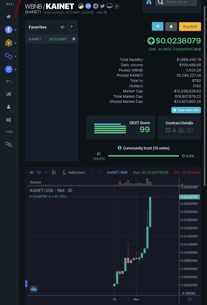 Blocboybenji's tweet photo. It is $KAINET time!

What is coming for KAINET?
- Certik Audit
- Bitmart Listing 30. November
- Wallet Explorer App
- Vision Updates + APP
- P2E, Ingame NFTs, pvp
- Staking

#P2E #KAINET #GALA #AXS #SAND #MANA #GAMEFI #METAVERSE #Play2Earn #BSC #BSCGem https://t.co/UNLdIr1B0G