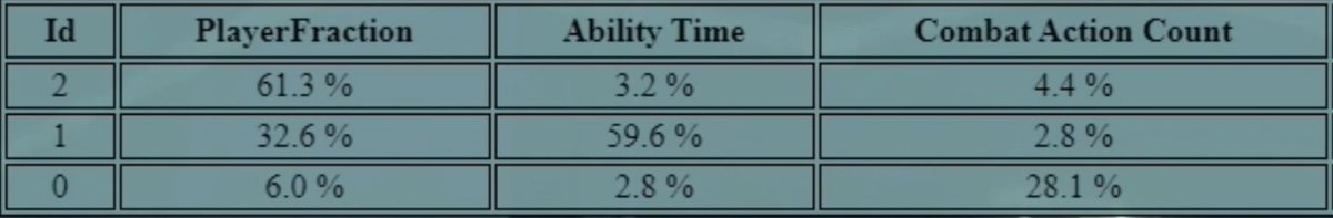 SafeNotSafeGame's tweet photo. (2/3):

An example of Playstyles variation:

Usage of abilities is measured against combat actions (shooting, melee etc.)

3 distinct clusters:
1) avoiding  combat altogether
2) favoring combat over abilities
3) favoring abilities over combat

familiar separation, huh? https://t.co/5HVTfoP2NP